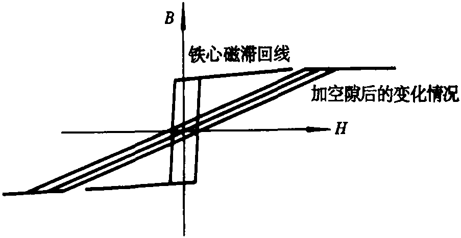 2.2.4 带空气隙铁心线圈的磁化特性